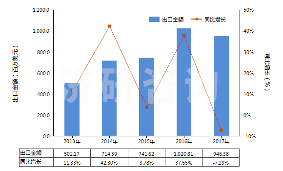 2013-2017年中國(guó)熱交換裝置(HS84195000)出口總額及增速統(tǒng)計(jì)
